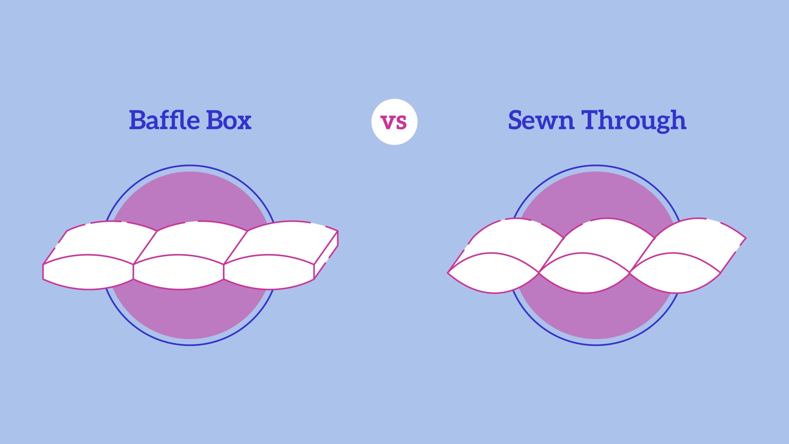 Baffle-Box-vs-Sewn-Through-Comforters