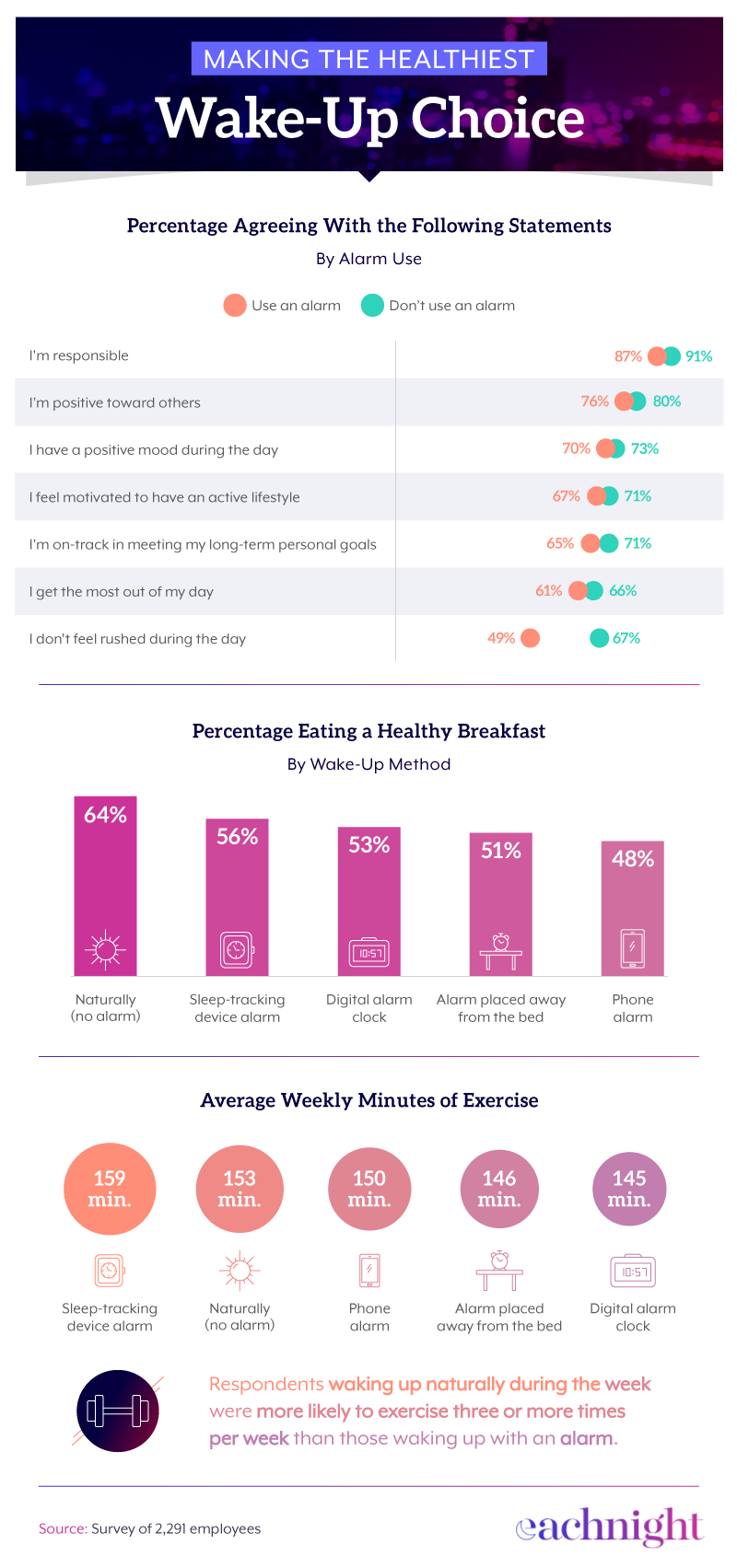 Making The Healthiest Wake-Up Choice