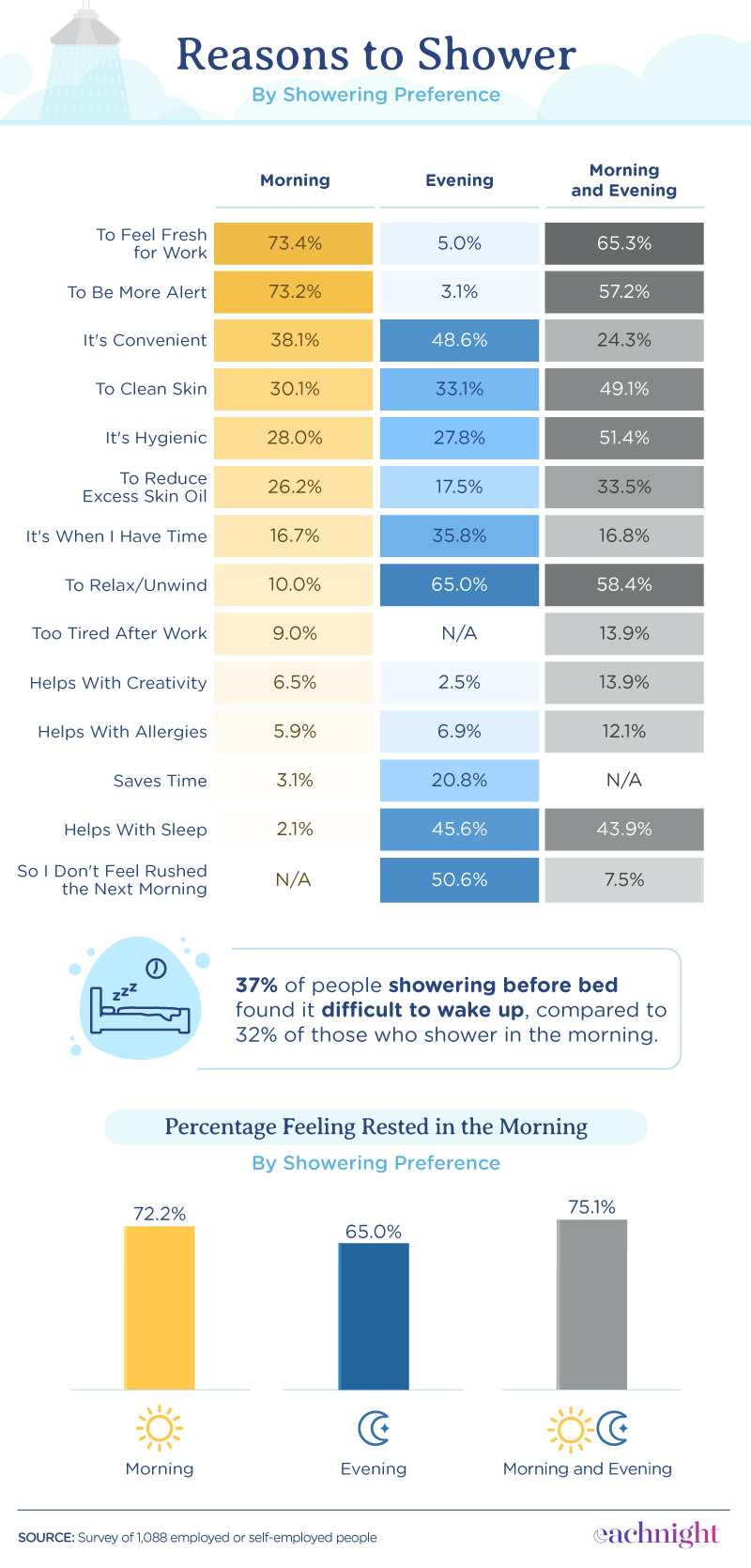 reasons to shower