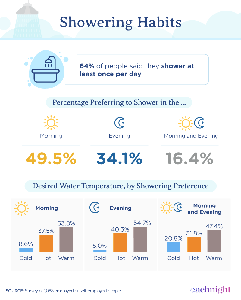 showering habits